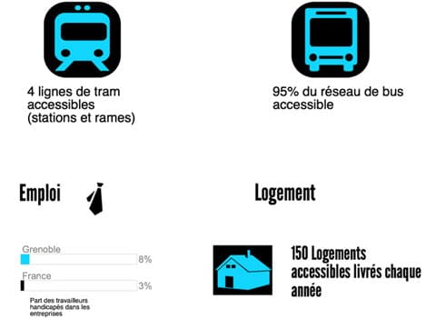 Infographie sur les chiffres de l'accessibilité à Grenoble avec Stéphane Gemmani et Innovacces.
