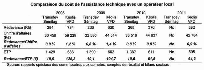 Tableau comparatif du coût de l'assistance technique avec un opérateur local entre Transdev Sémitag et Keolis VFD par la chambre régionale des comptes Auvergne, Rhône-Alpes
