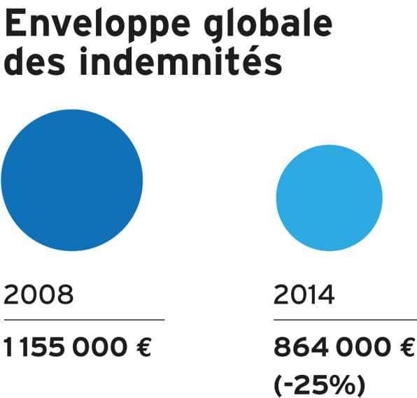 Enveloppe globale des indemnités pour les élus à la ville de Grenoble en 2008 et en 2014 avec une baisse de 25 % votée en conseil municipal