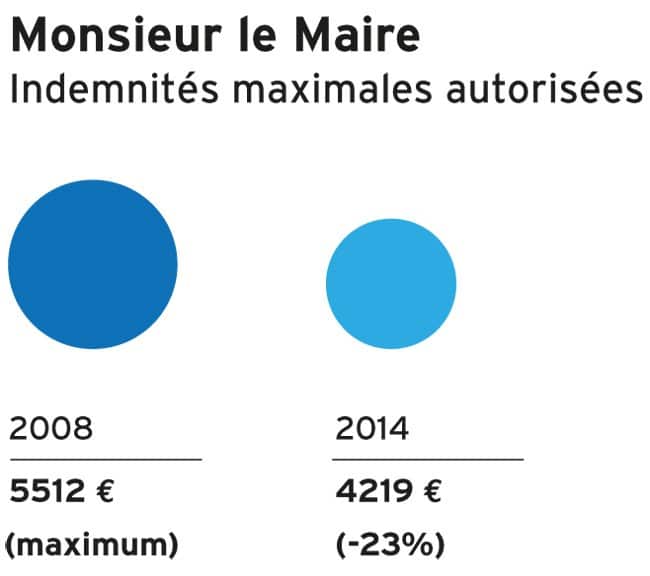 Montant des indemnités du maire en 2008 et en 2014 à la ville de Grenoble avec une baisse de 23 % votée en conseil municipal