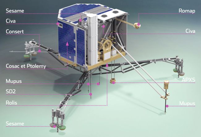 Philae Détails des instruments embarqués ©CNES Rosetta