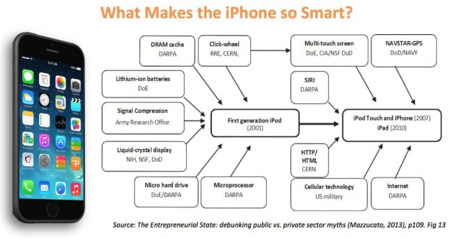 What makes the iPhone so Smart ? Source : The Entrepreneurial State : debunking public vs. private sector myths (Mazzucato, 2013)