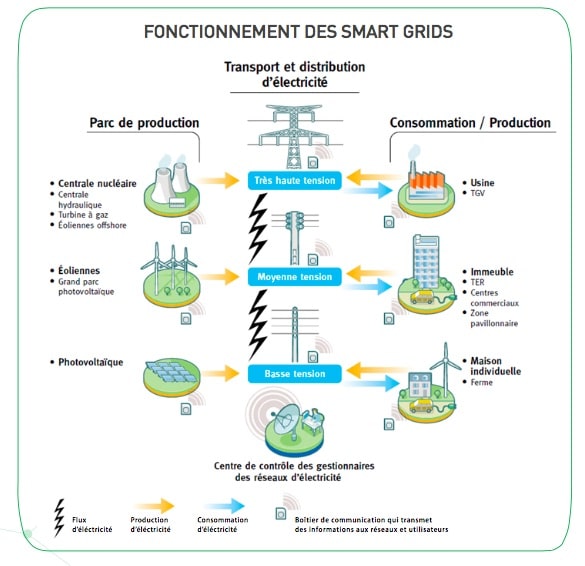 Schéma du fonctionnement des smart grids telles que GreenLys. © GreenLys