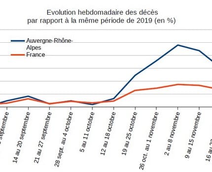 Toujours marquée, la surmortalité en Auvergne-Rhône-Alpes semble amorcer une décrue