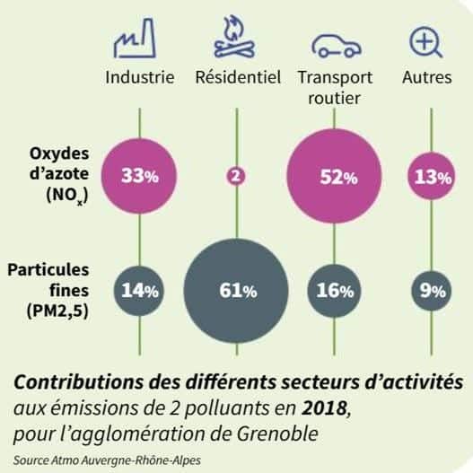 Tribune : Grenoble à cœur fustige les restrictions liées à la ZFE. Origine des polluants à Grenoble selon Atmo. © Gremag