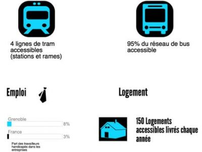 Infographie sur les chiffres de l'accessibilité à Grenoble avec Stéphane Gemmani et Innovacces.